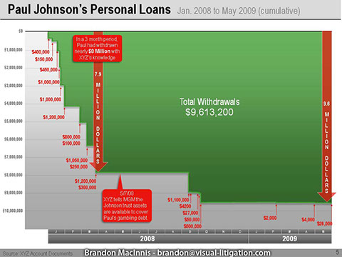 Financial litigation graphics - trust account investment mismanagement