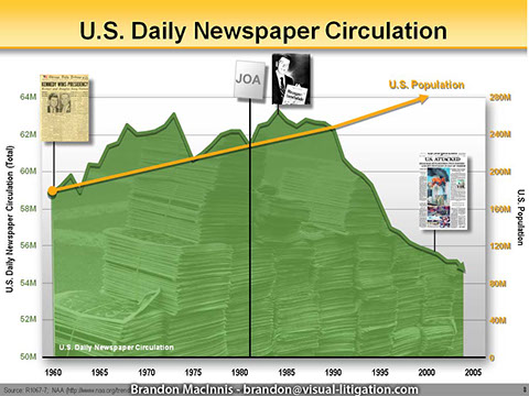 Seattle Times Trial Demonstrative - United States Daily Circulation 1960-2005