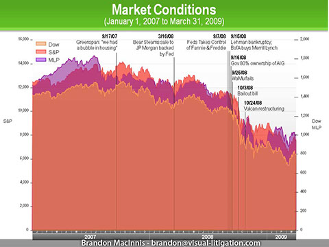 Contract Employment Financial Graphic - Vulcan trial - Market conditions