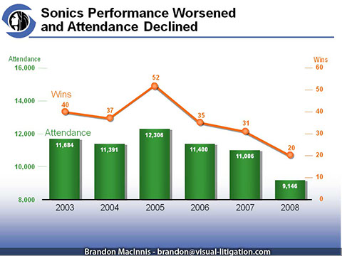 Contract Dispute Graphics - Seattle Sonics trial - Performance worsened and attendance declined.