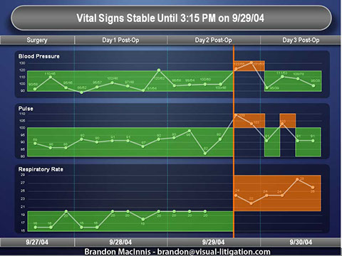 Medical Malpractice Litigation - Graph of patient's vital signs.